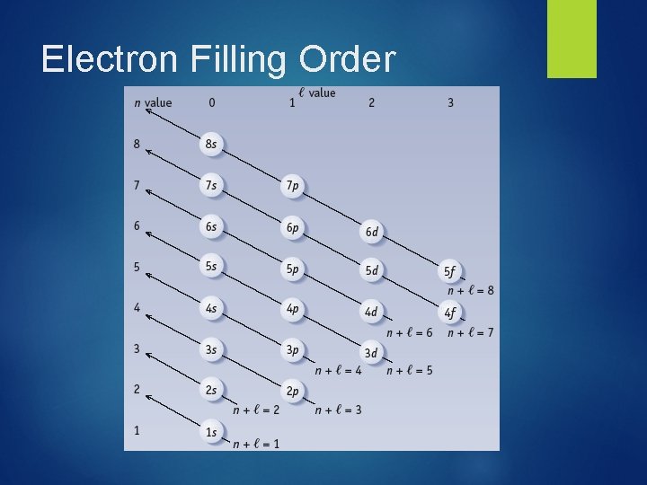 Electron Filling Order 