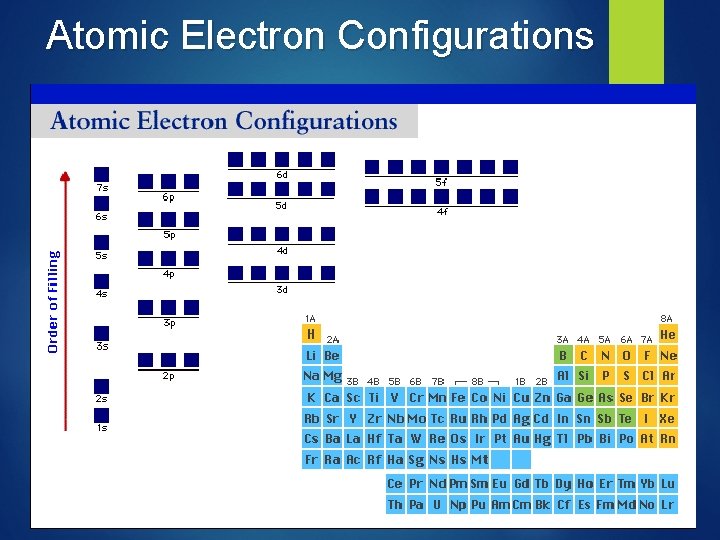 Atomic Electron Configurations 