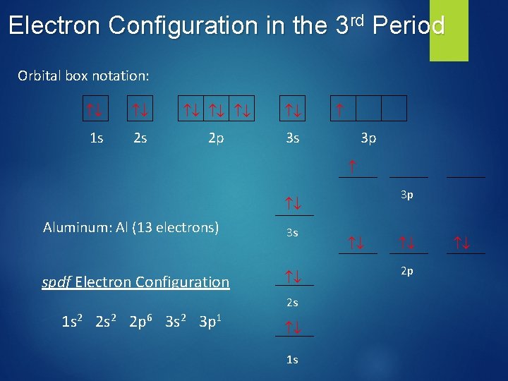 Electron Configuration in the 3 rd Period Orbital box notation: 1 s 2 s