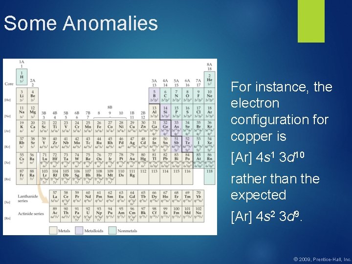 Some Anomalies For instance, the electron configuration for copper is [Ar] 4 s 1