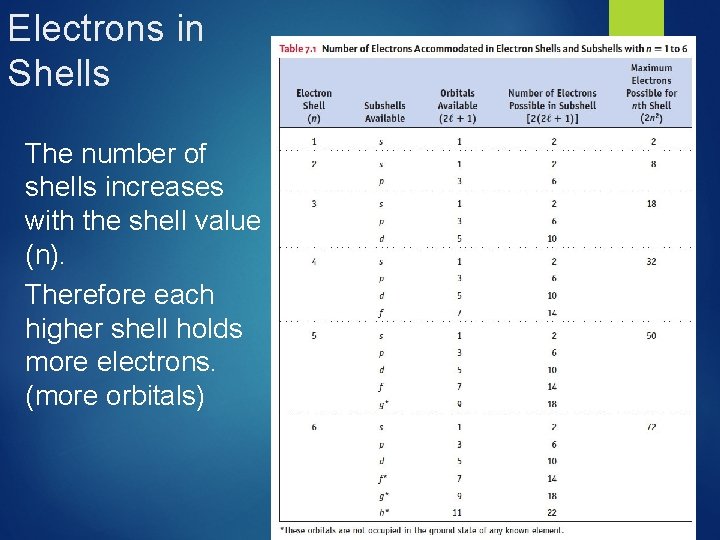 Electrons in Shells The number of shells increases with the shell value (n). Therefore