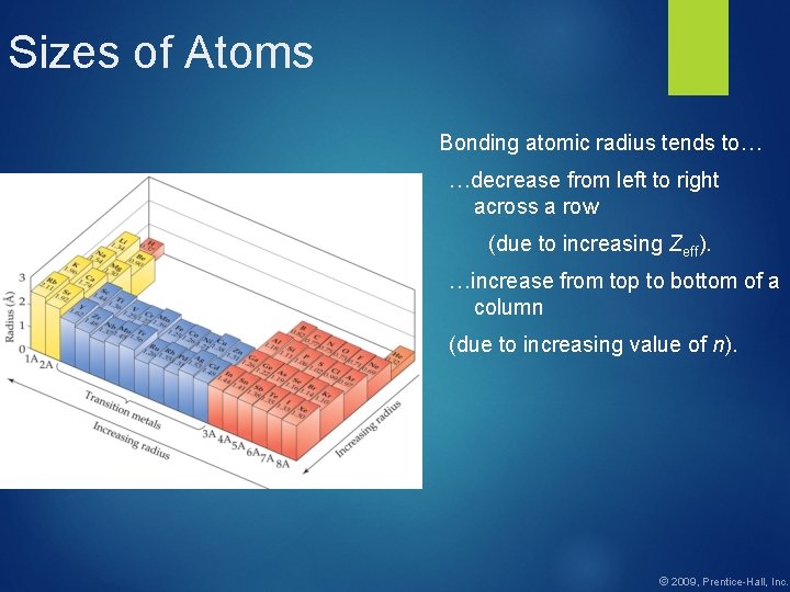 Sizes of Atoms Bonding atomic radius tends to… …decrease from left to right across