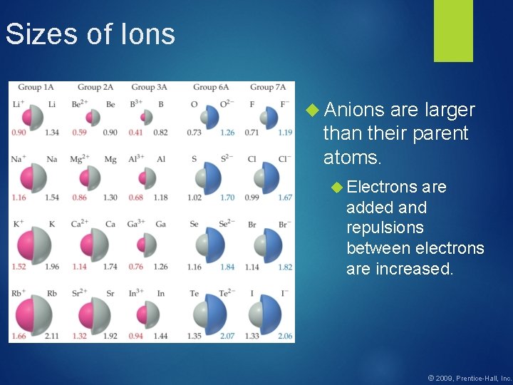 Sizes of Ions Anions are larger than their parent atoms. Electrons are added and