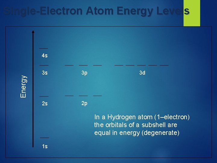 Single-Electron Atom Energy Levels Energy 4 s 3 s 3 p 2 s 2