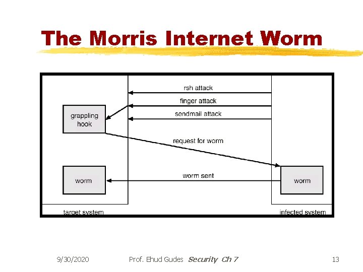 The Morris Internet Worm 9/30/2020 Prof. Ehud Gudes Security Ch 7 13 