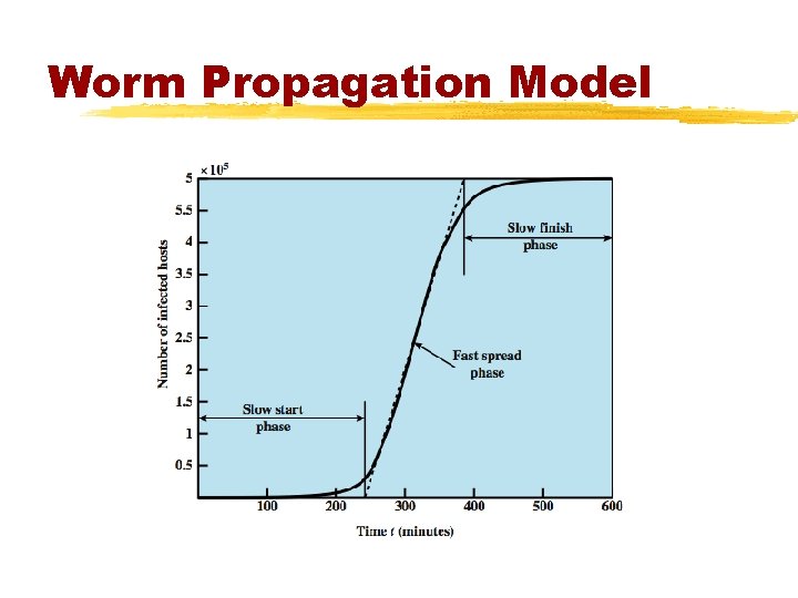 Worm Propagation Model 