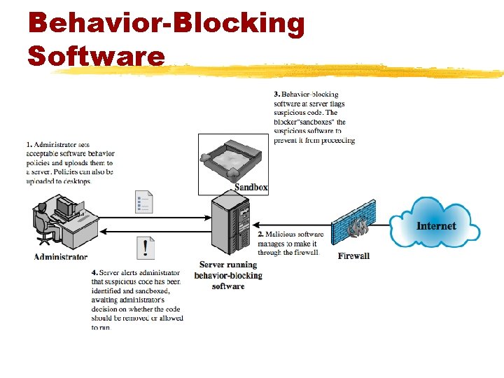 Behavior-Blocking Software 