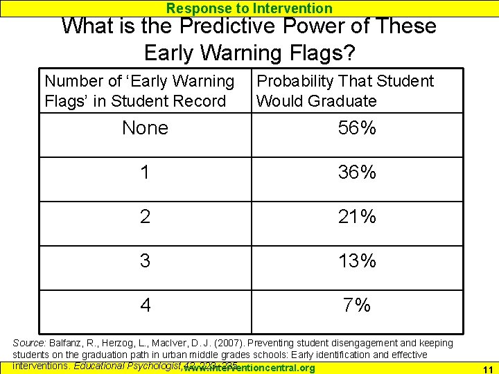 Response to Intervention What is the Predictive Power of These Early Warning Flags? Number Response to Intervention What is the Predictive Power of These Early Warning Flags? Number