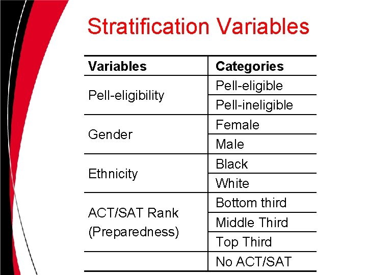 Stratification Variables Pell-eligibility Gender Ethnicity ACT/SAT Rank (Preparedness) Categories Pell-eligible Pell-ineligible Female Male Black