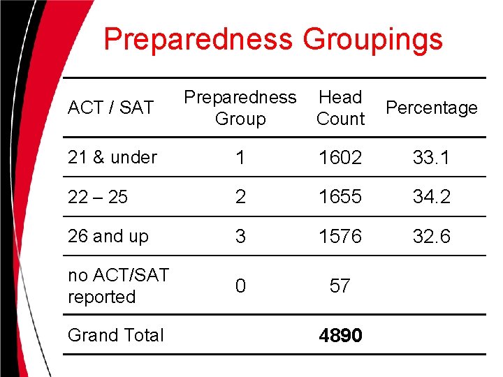 Preparedness Groupings ACT / SAT Preparedness Group Head Count Percentage 21 & under 1