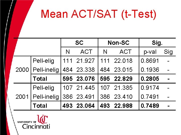 Mean ACT/SAT (t-Test) SC Non-SC N ACT Pell-elig 111 21. 927 111 22. 018