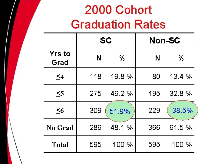 2000 Cohort Graduation Rates SC Yrs to Grad N Non-SC % N % ≤