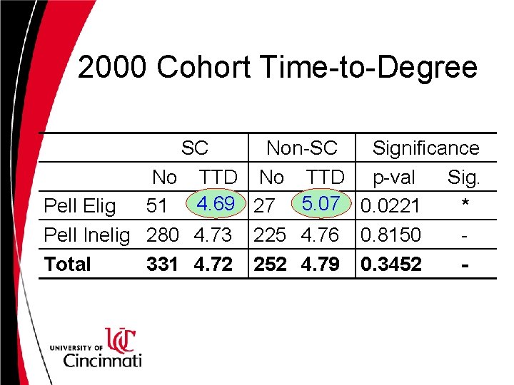 2000 Cohort Time-to-Degree SC Non-SC Significance No TTD p-val Sig. Pell Elig 51 4.