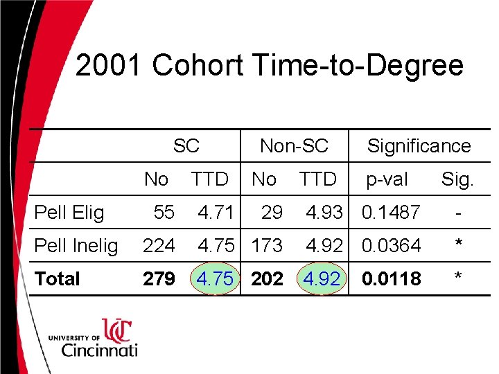 2001 Cohort Time-to-Degree SC No Pell Elig 55 TTD 4. 71 Non-SC No TTD