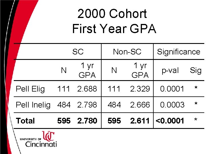 2000 Cohort First Year GPA SC Significance N 1 yr GPA p-val Sig 111