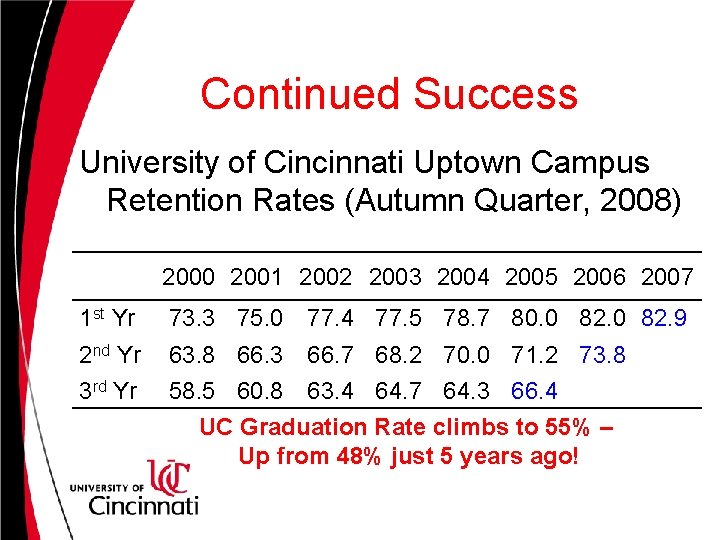 Continued Success University of Cincinnati Uptown Campus Retention Rates (Autumn Quarter, 2008) 2000 2001