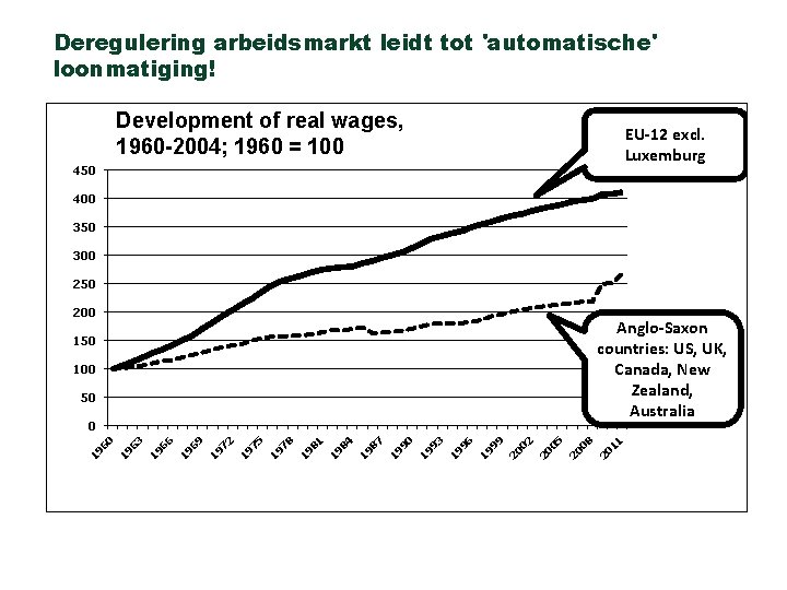 Deregulering arbeidsmarkt leidt tot 'automatische' loonmatiging! Development of real wages, 1960 -2004; 1960 =