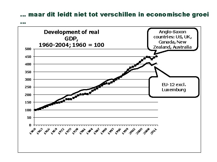 … maar dit leidt niet tot verschillen in economische groei … 500 Development of