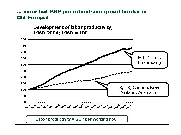 … maar het BBP per arbeidsuur groeit harder in Old Europe! Development of labor