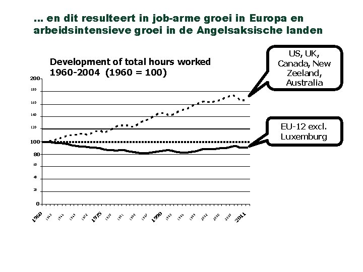 … en dit resulteert in job-arme groei in Europa en arbeidsintensieve groei in de