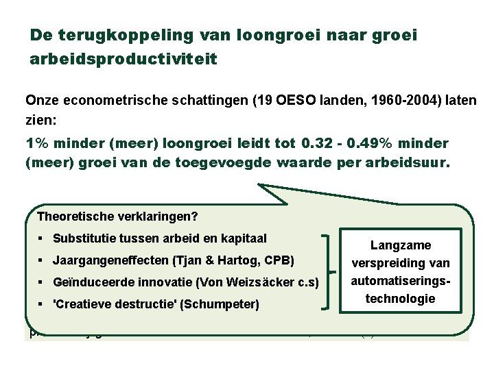 De terugkoppeling van loongroei naar groei arbeidsproductiviteit Onze econometrische schattingen (19 OESO landen, 1960