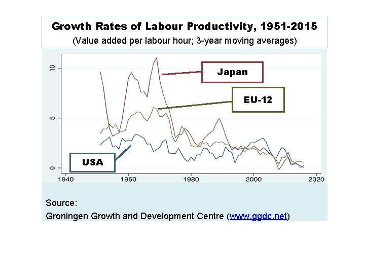 Growth Rates of Labour Productivity, 1951 -2015 (Value added per labour hour; 3 -year