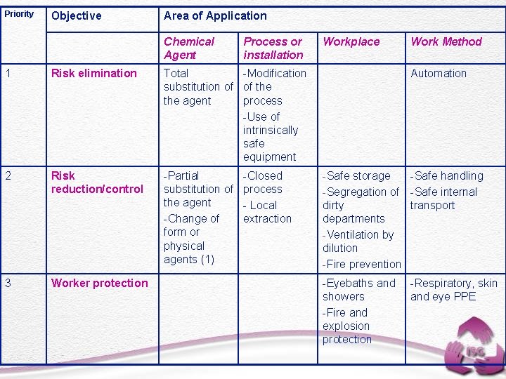 Priority Objective Area of Application Chemical Agent Process or installation 1 Risk elimination Total