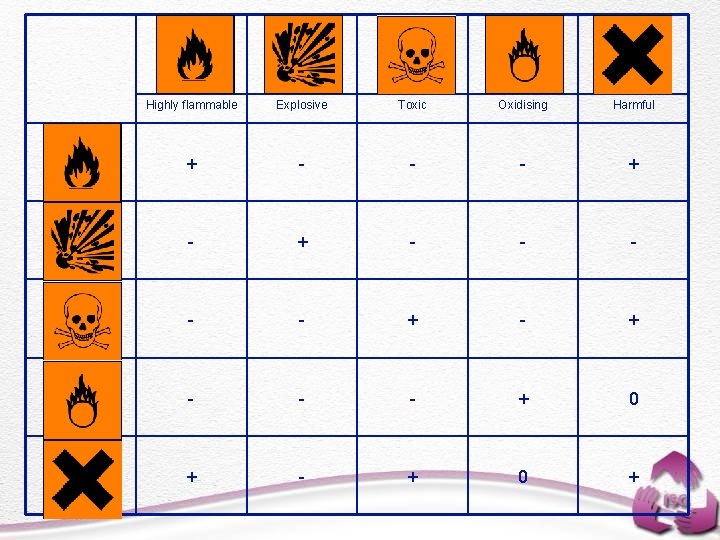 Highly flammable Explosive Toxic Oxidising Harmful + - - - + - + -