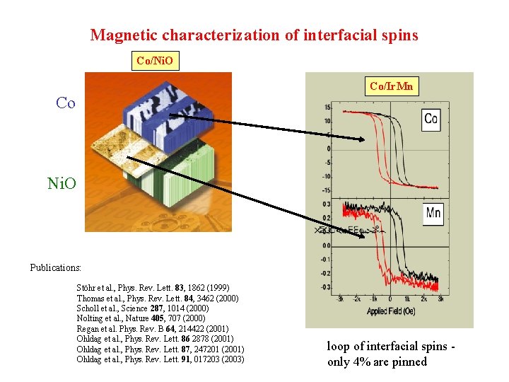 Magnetic characterization of interfacial spins Co/Ni. O Co/Ir. Mn Co Ni. O Publications: Stöhr