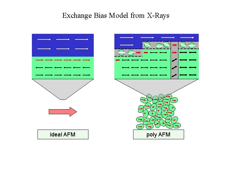 Exchange Bias Model from X-Rays ideal AFM poly AFM 