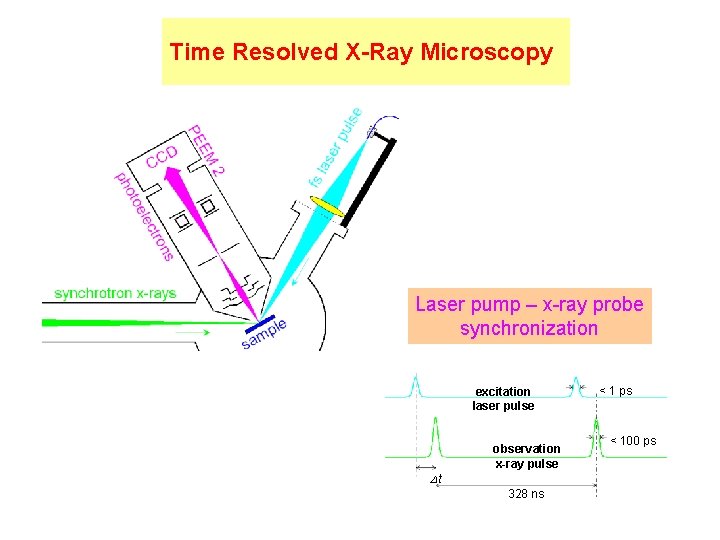 Time Resolved X-Ray Microscopy Laser pump – x-ray probe synchronization excitation laser pulse t