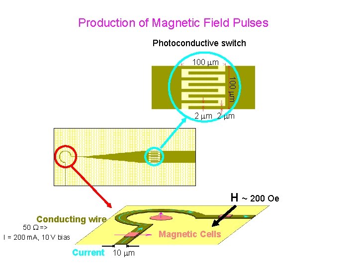 Production of Magnetic Field Pulses Photoconductive switch 100 m 2 m H ~ 200