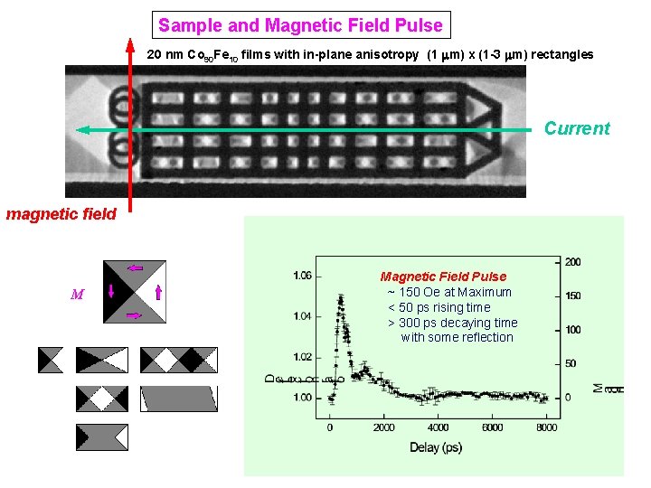 Sample and Magnetic Field Pulse 20 nm Co 90 Fe 10 films with in-plane