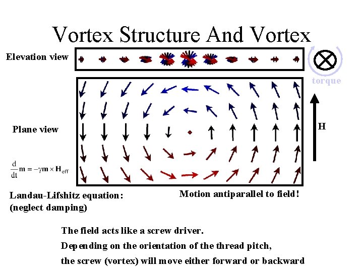 Vortex Structure And Vortex Elevation view Motion torque H Plane view Landau-Lifshitz equation: (neglect