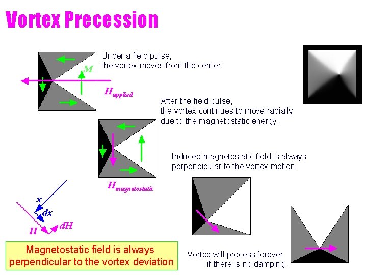 Vortex Precession M Under a field pulse, the vortex moves from the center. Happlied