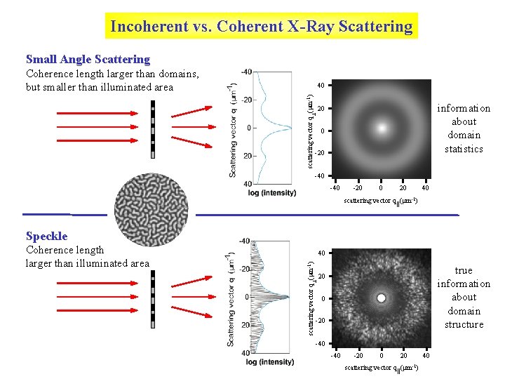 Incoherent vs. Coherent X-Ray Scattering Small Angle Scattering Coherence length larger than domains, but