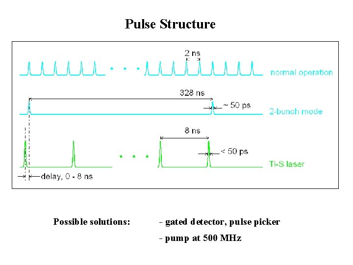 Pulse Structure Possible solutions: - gated detector, pulse picker - pump at 500 MHz