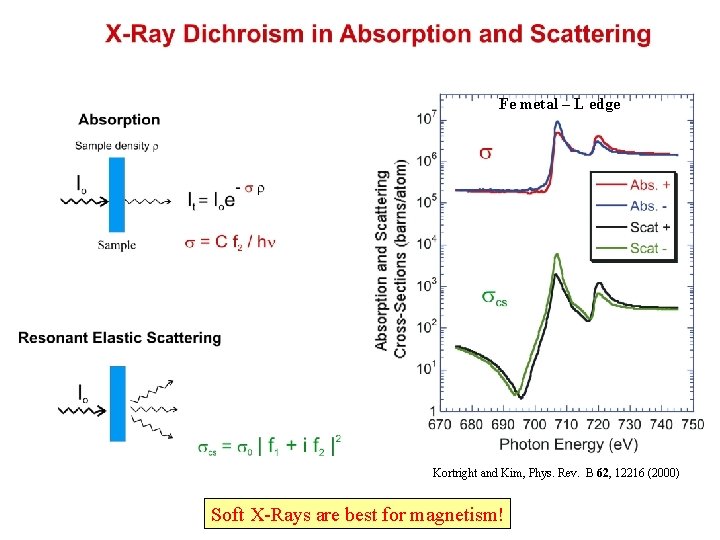 Fe metal – L edge Kortright and Kim, Phys. Rev. B 62, 12216 (2000)