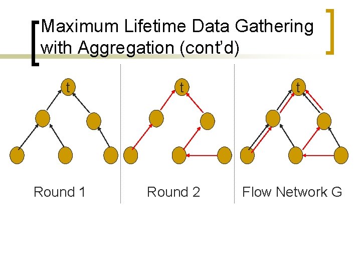 Maximum Lifetime Data Gathering with Aggregation (cont’d) t Round 1 t Round 2 t