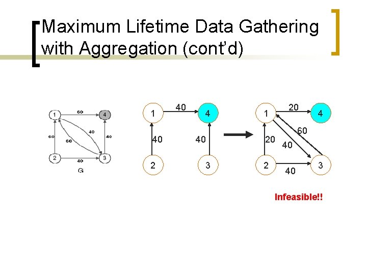 Maximum Lifetime Data Gathering with Aggregation (cont’d) 1 40 2 40 4 40 3