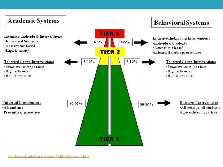 TIER 3 TIER 2 TIER 1 http: //www. ric. edu/sherlockcenter/ripbis/rtibehaviors. html 