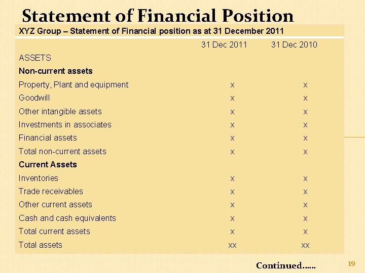 Statement of Financial Position XYZ Group – Statement of Financial position as at 31