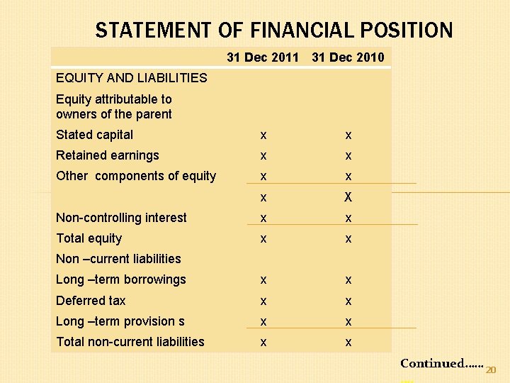 STATEMENT OF FINANCIAL POSITION 31 Dec 2011 31 Dec 2010 EQUITY AND LIABILITIES Equity STATEMENT OF FINANCIAL POSITION 31 Dec 2011 31 Dec 2010 EQUITY AND LIABILITIES Equity