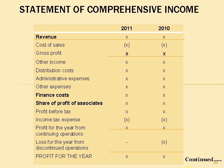 STATEMENT OF COMPREHENSIVE INCOME 2011 2010 x x (x) Gross profit x x Other