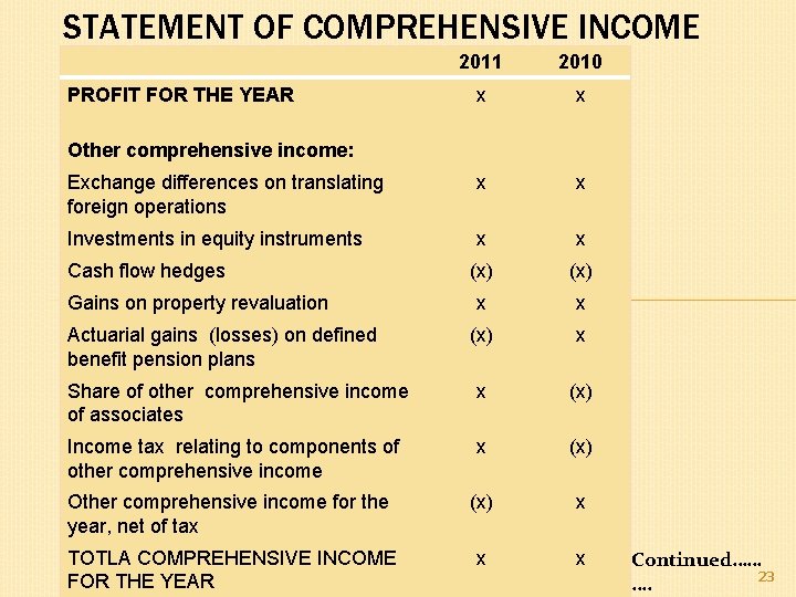 STATEMENT OF COMPREHENSIVE INCOME 2011 2010 x x Exchange differences on translating foreign operations