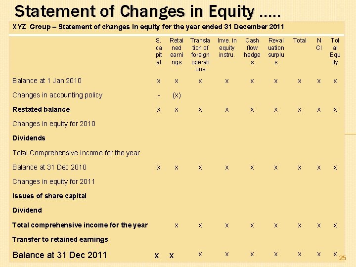 Statement of Changes in Equity …. . XYZ Group – Statement of changes in