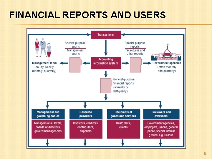 FINANCIAL REPORTS AND USERS 8 