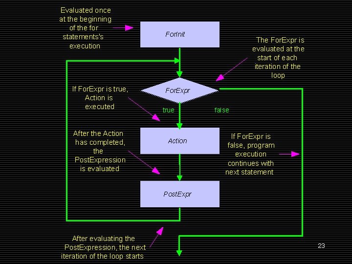 Evaluated once at the beginning of the for statements's execution If For. Expr is