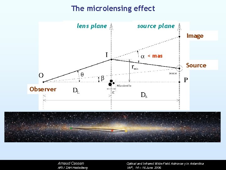 The microlensing effect lens plane source plane Image < mas Source Observer Arnaud Cassan