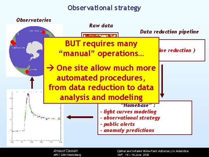 Observational strategy Observatories Raw data Data reduction pipeline BUT requires many ( on-line reduction